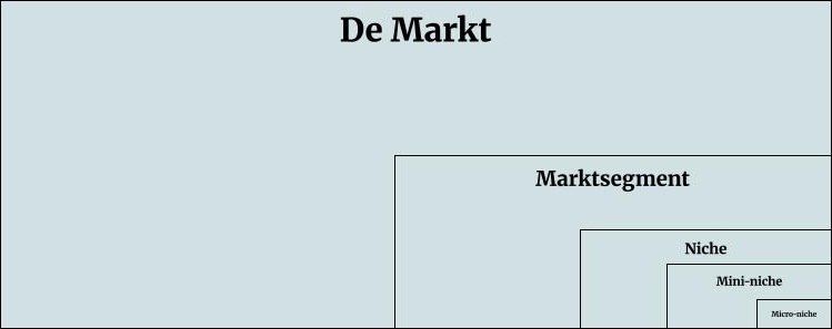De markt opgedeeld in segmenten en content marketing niches die steeds kleiner worden, in de vorm van steeds kleinere vierkanten in elkaar.